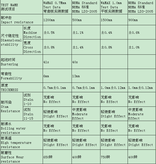 柠檬视频APP污版下载防火板技术参数检测结果